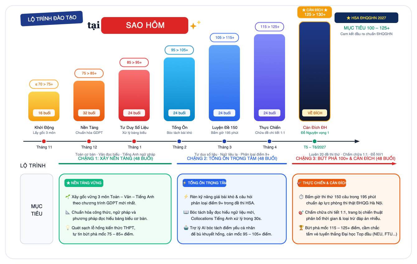 Buổi chữa đề thi thử 150 câu